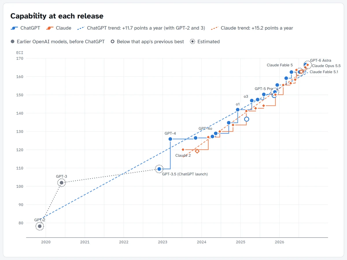 Capability of the top ChatGPT and Claude model at each release, 2019 to 2026