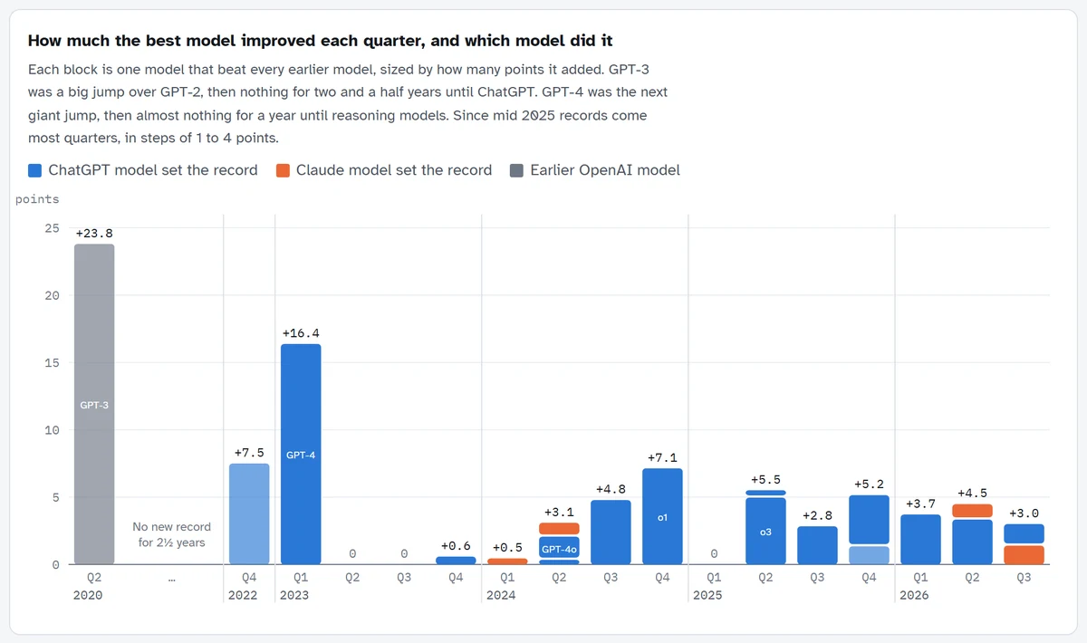 Points added to the best AI score each quarter, and which model did it