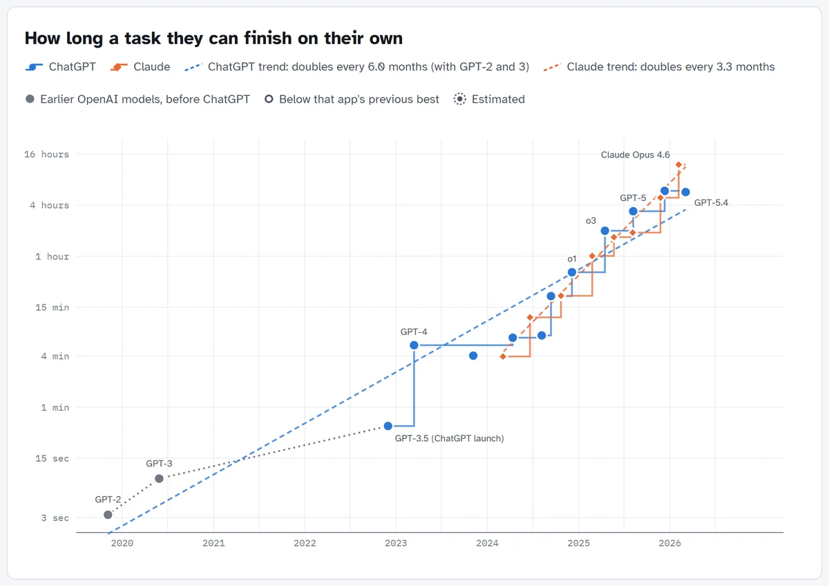 Length of task ChatGPT and Claude models can finish on their own, 2019 to 2026