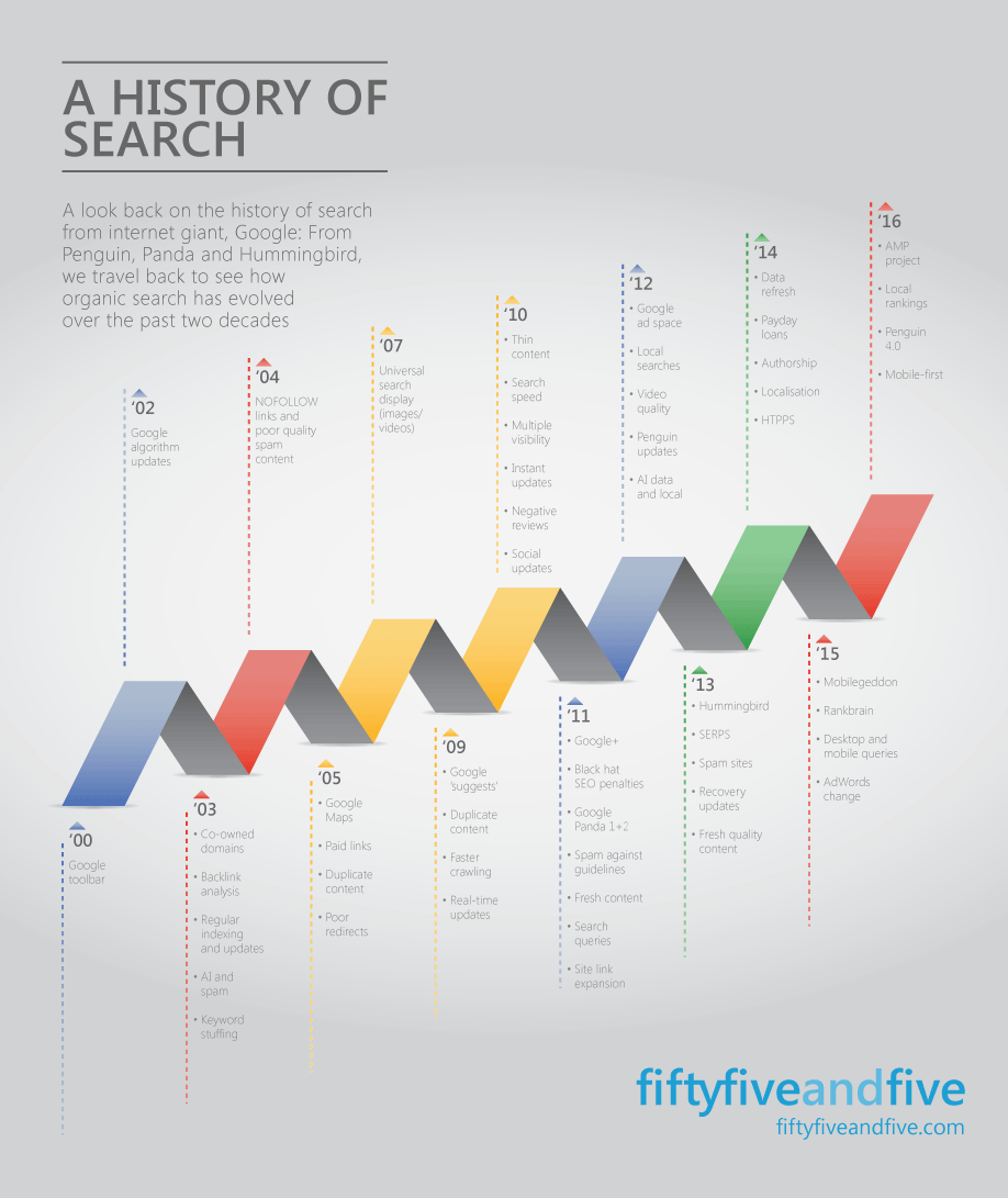 A History of Search Google Algorithm Change Timeline