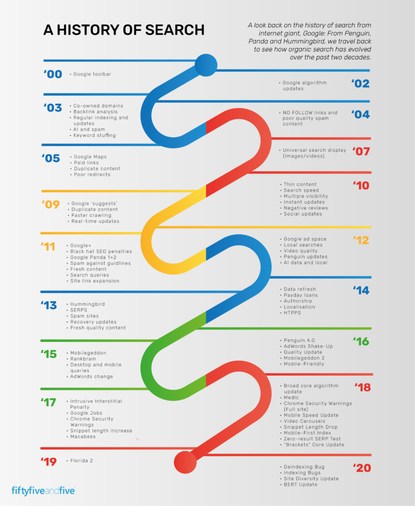 A History Of Search Google Algorithm Change Timeline