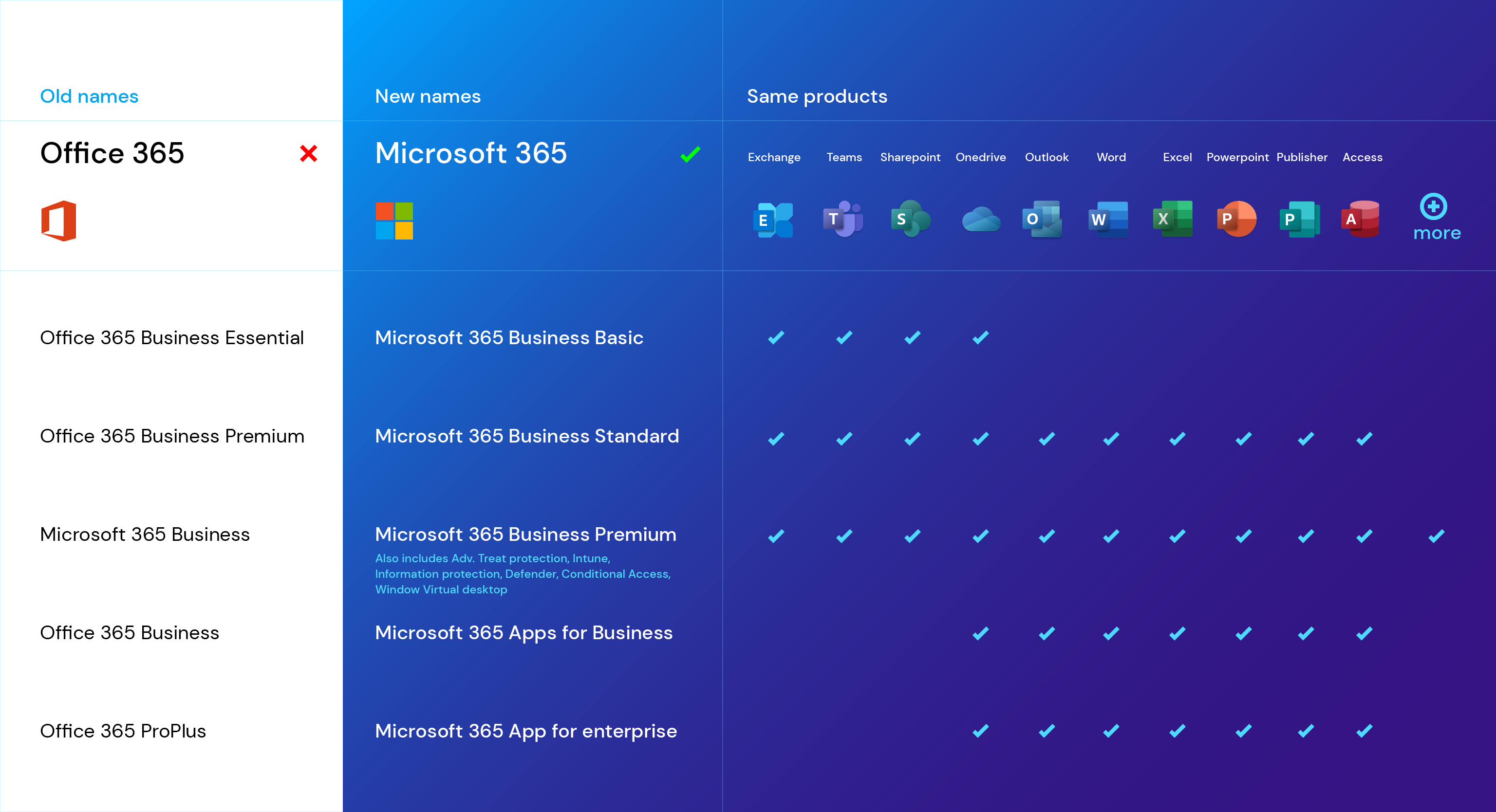 changes-to-office-365-licence-types-from-office-365-to-microsoft-365