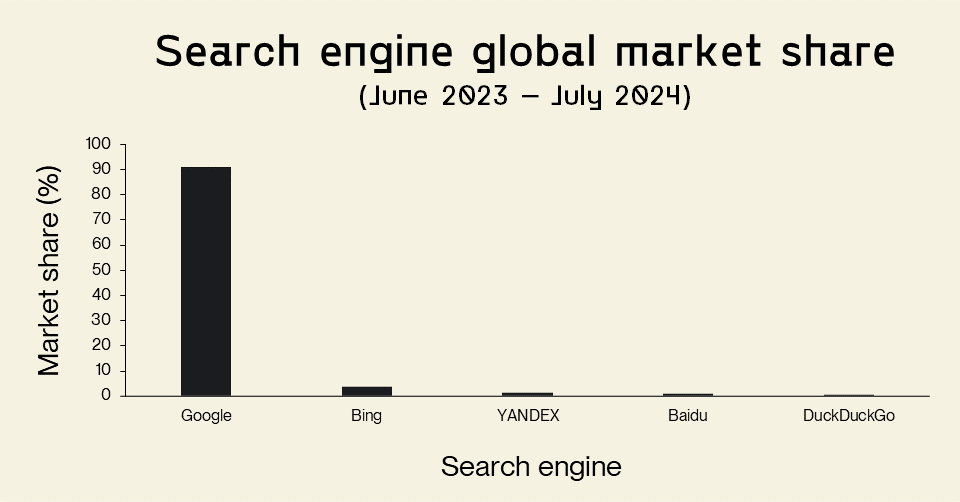 Bar chart showing global market share of search engines - Google dominating at +90% market share. 