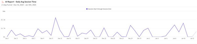 Daily average time of sessions on AI report