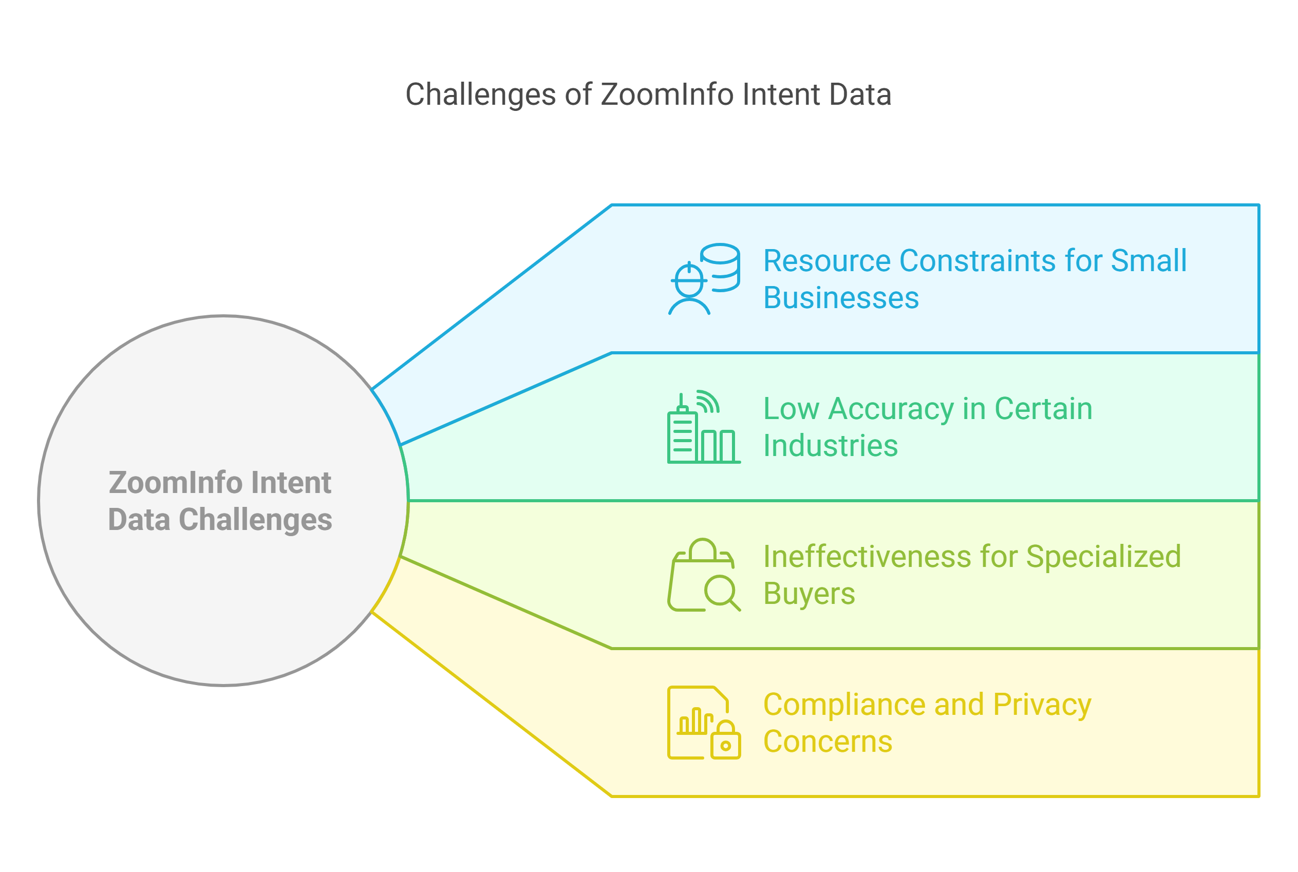 graph showing intent data challenges